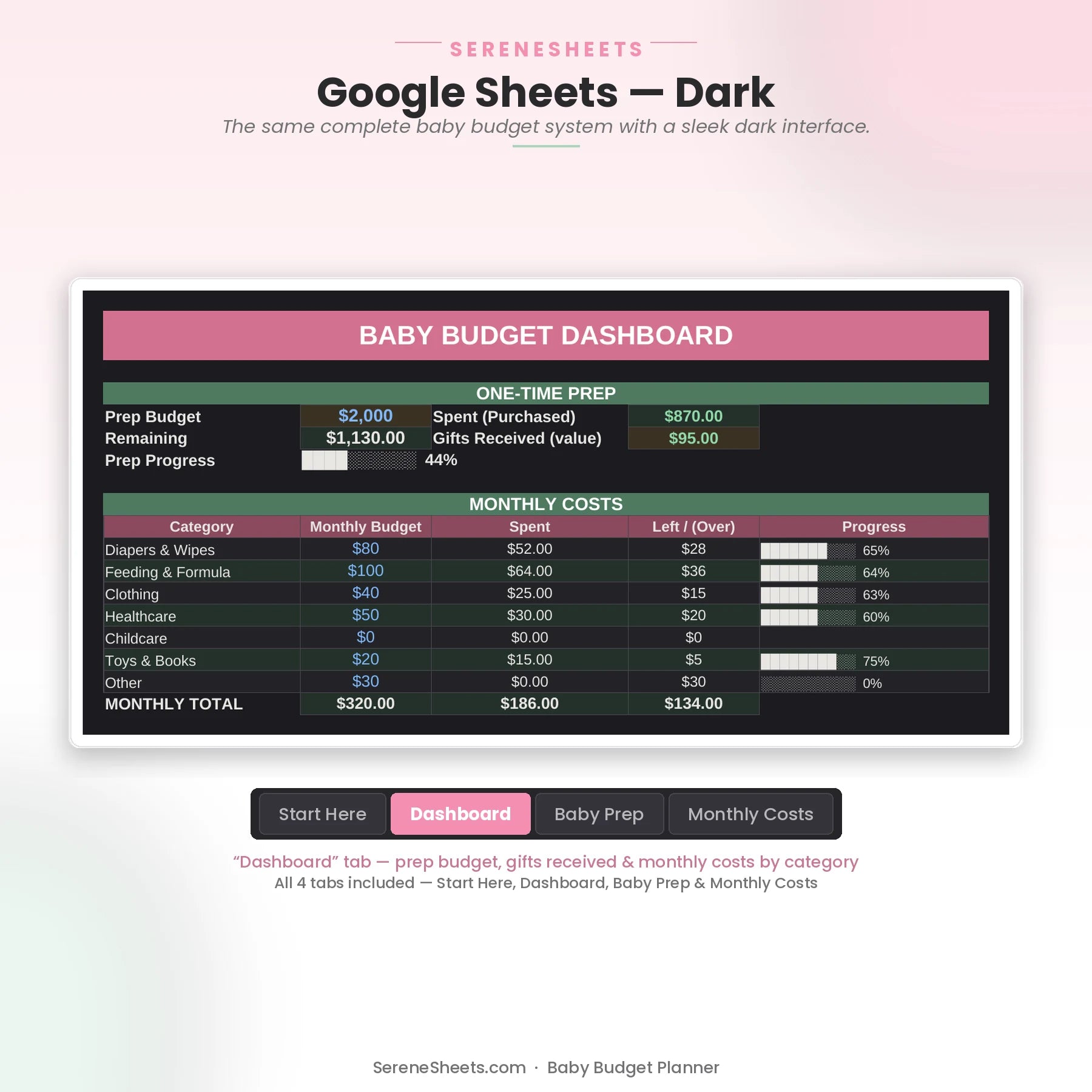 Baby Budget Planner Dashboard tab in Google Sheets dark mode with the same prep budget and monthly cost tracking overview.