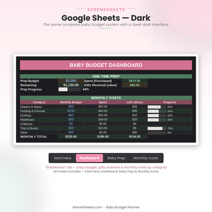 Baby Budget Planner Dashboard tab in Google Sheets dark mode with the same prep budget and monthly cost tracking overview.