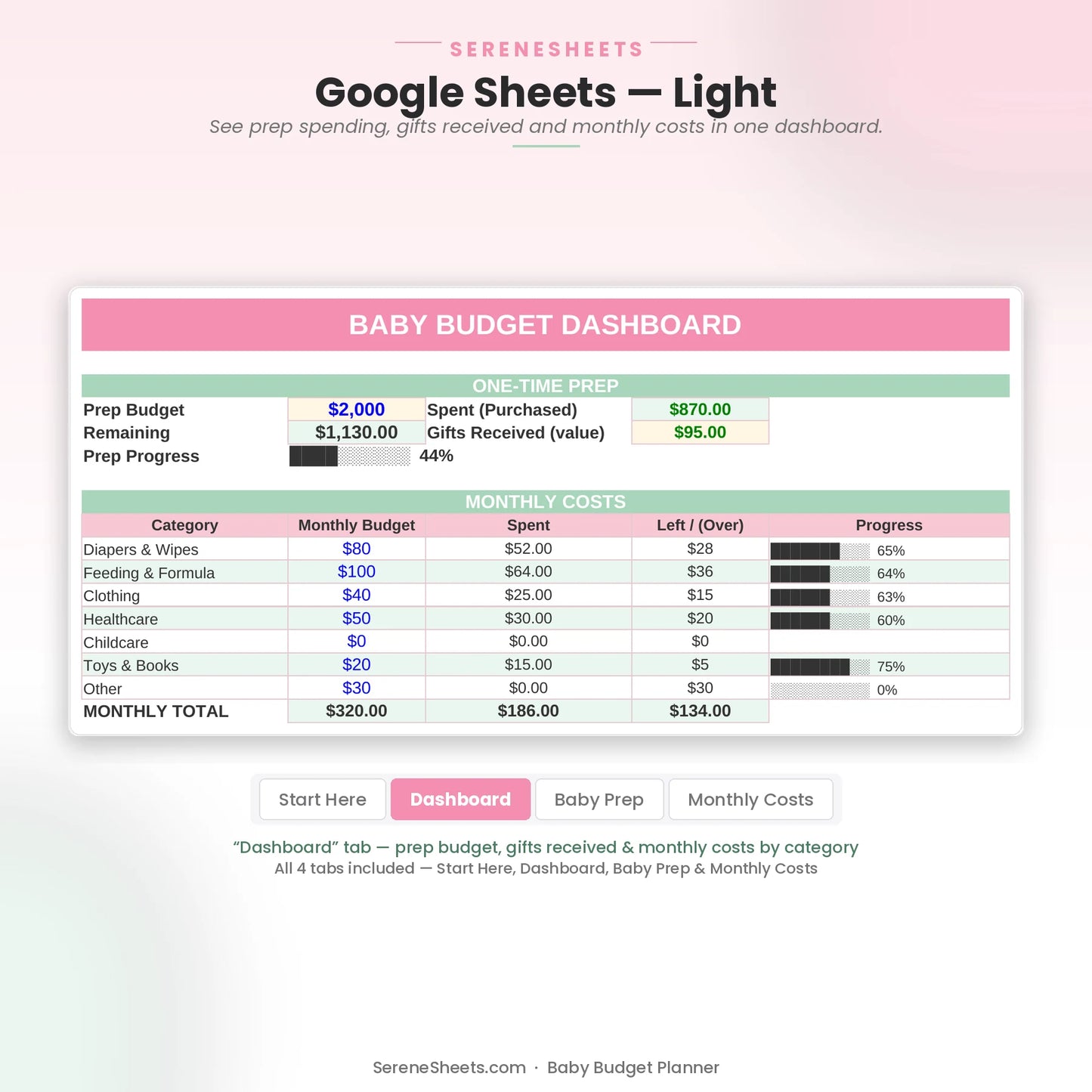 Baby Budget Planner Dashboard tab in Google Sheets light mode showing prep spending, gifts received and monthly costs by category.
