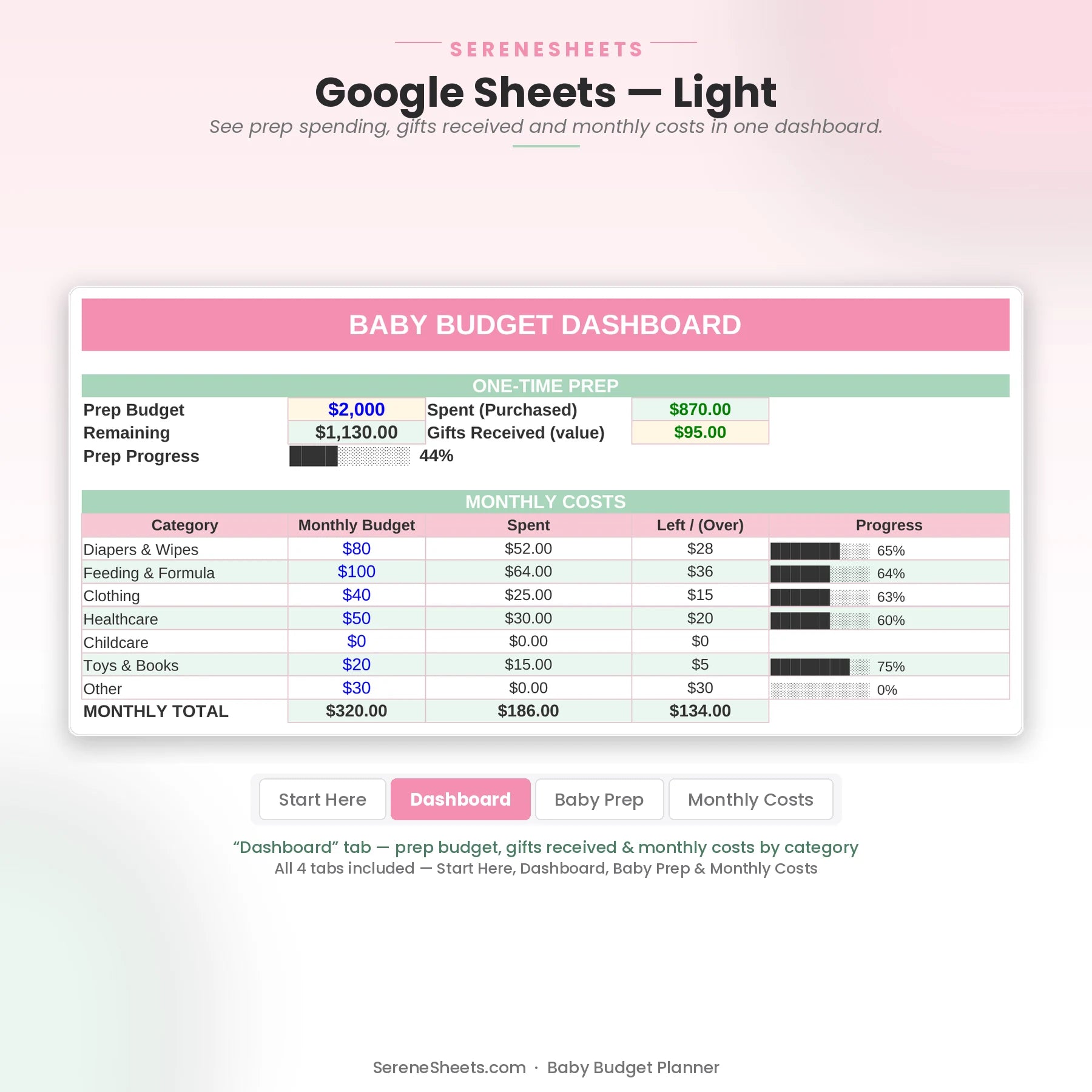 Baby Budget Planner Dashboard tab in Google Sheets light mode showing prep spending, gifts received and monthly costs by category.