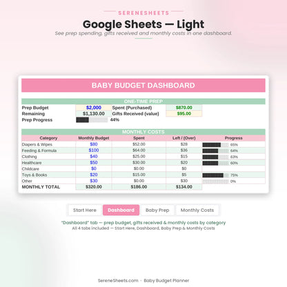 Baby Budget Planner Dashboard tab in Google Sheets light mode showing prep spending, gifts received and monthly costs by category.