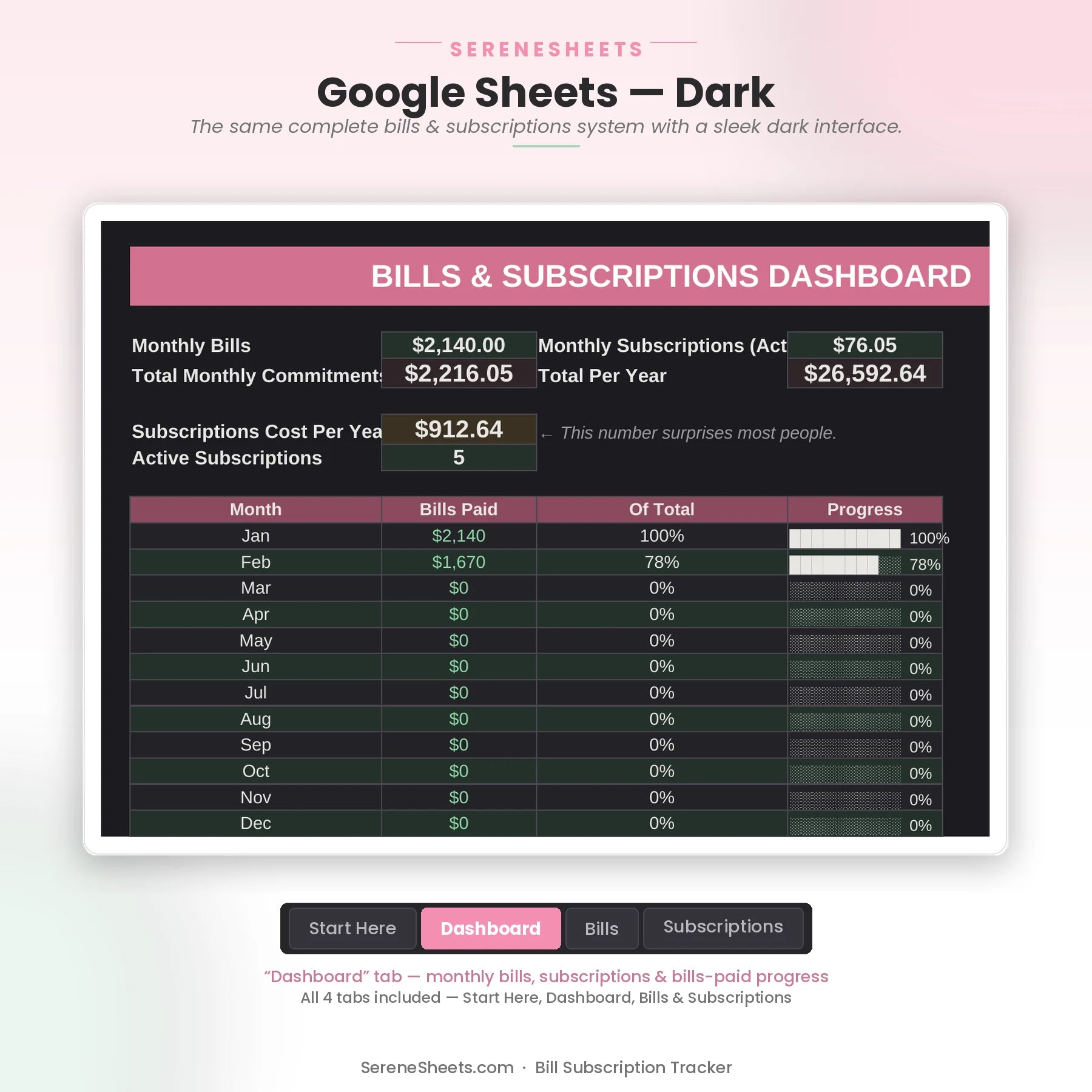 Bill Subscription Tracker Dashboard tab in Google Sheets dark mode with the same commitment and subscription overview.
