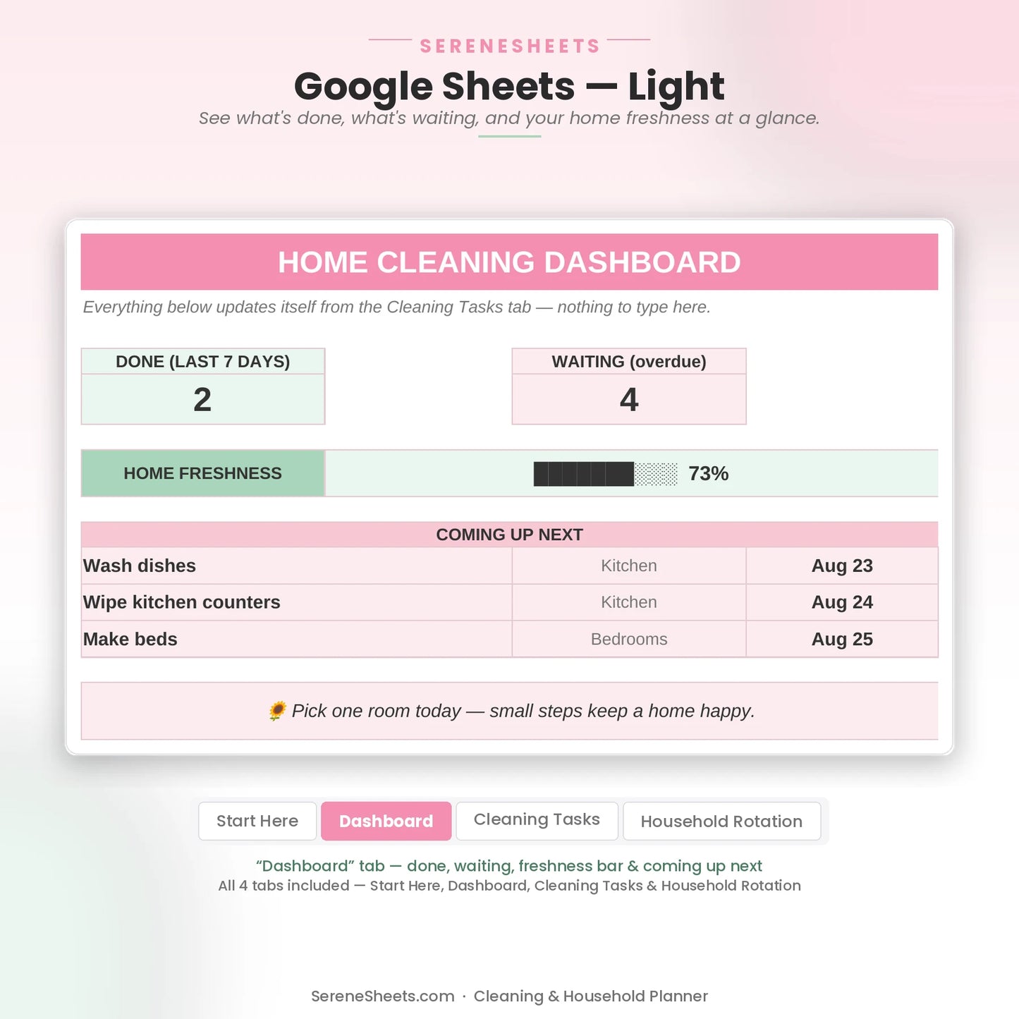 Cleaning & Household Planner Dashboard tab in Google Sheets light mode showing done, waiting, freshness and coming up next.