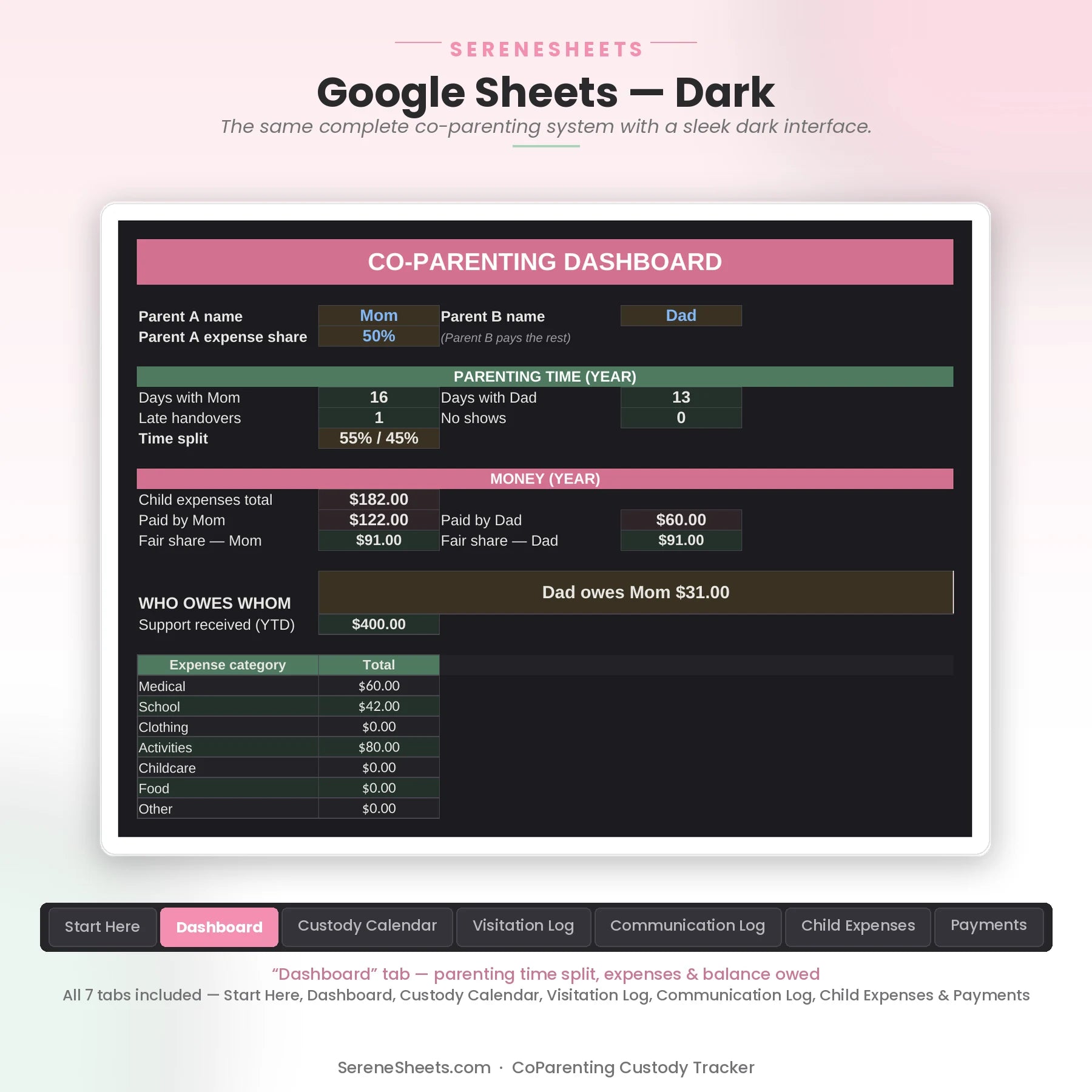 CoParenting Custody Tracker Dashboard tab in Google Sheets dark mode with the same parenting time and expense balance overview.