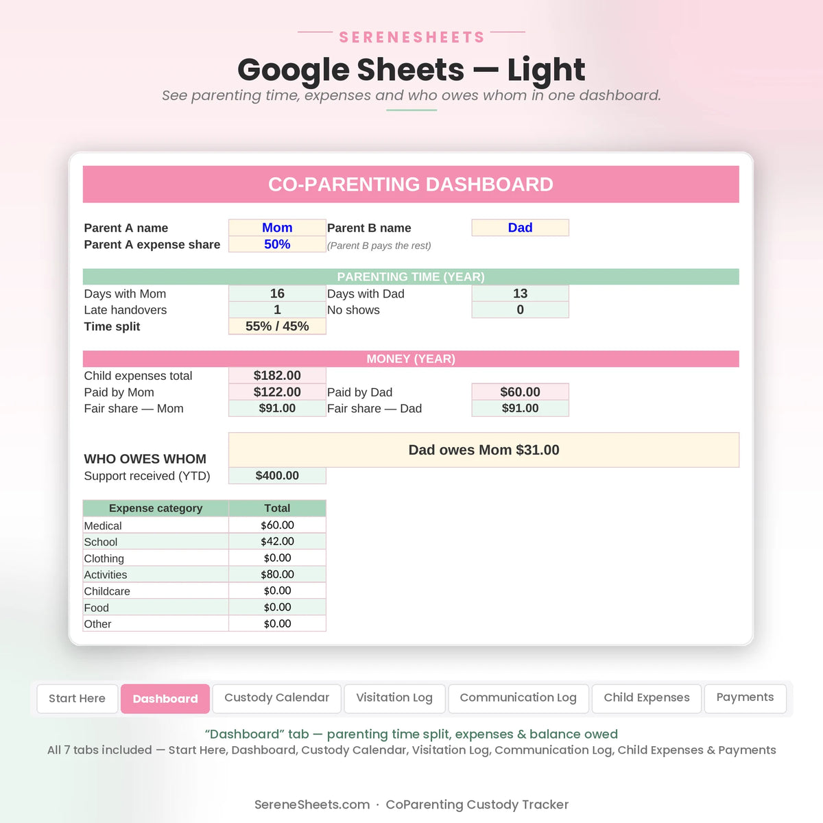 CoParenting Custody Tracker Dashboard tab in Google Sheets light mode showing parenting time split, expenses and balance owed.