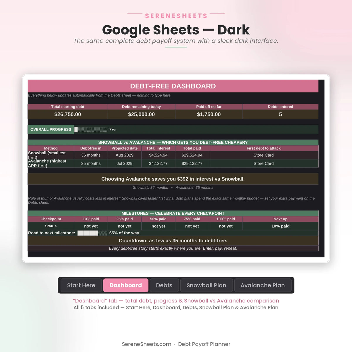 Debt Payoff Planner Dashboard tab in Google Sheets dark mode with the same debt progress tracking and Snowball vs Avalanche comparison table.