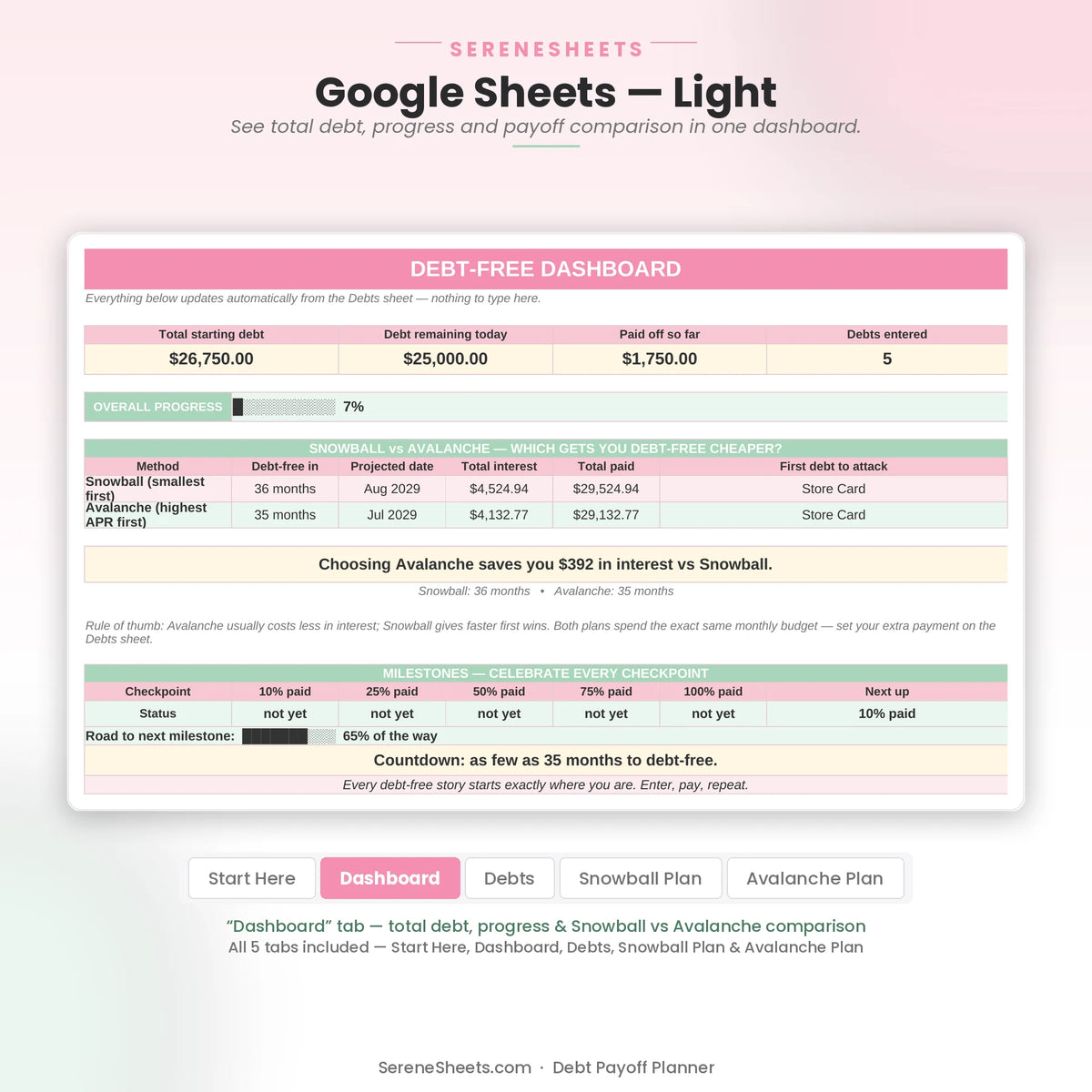 Debt Payoff Planner Dashboard tab in Google Sheets light mode showing total debt, progress bar and Snowball vs Avalanche payoff comparison.