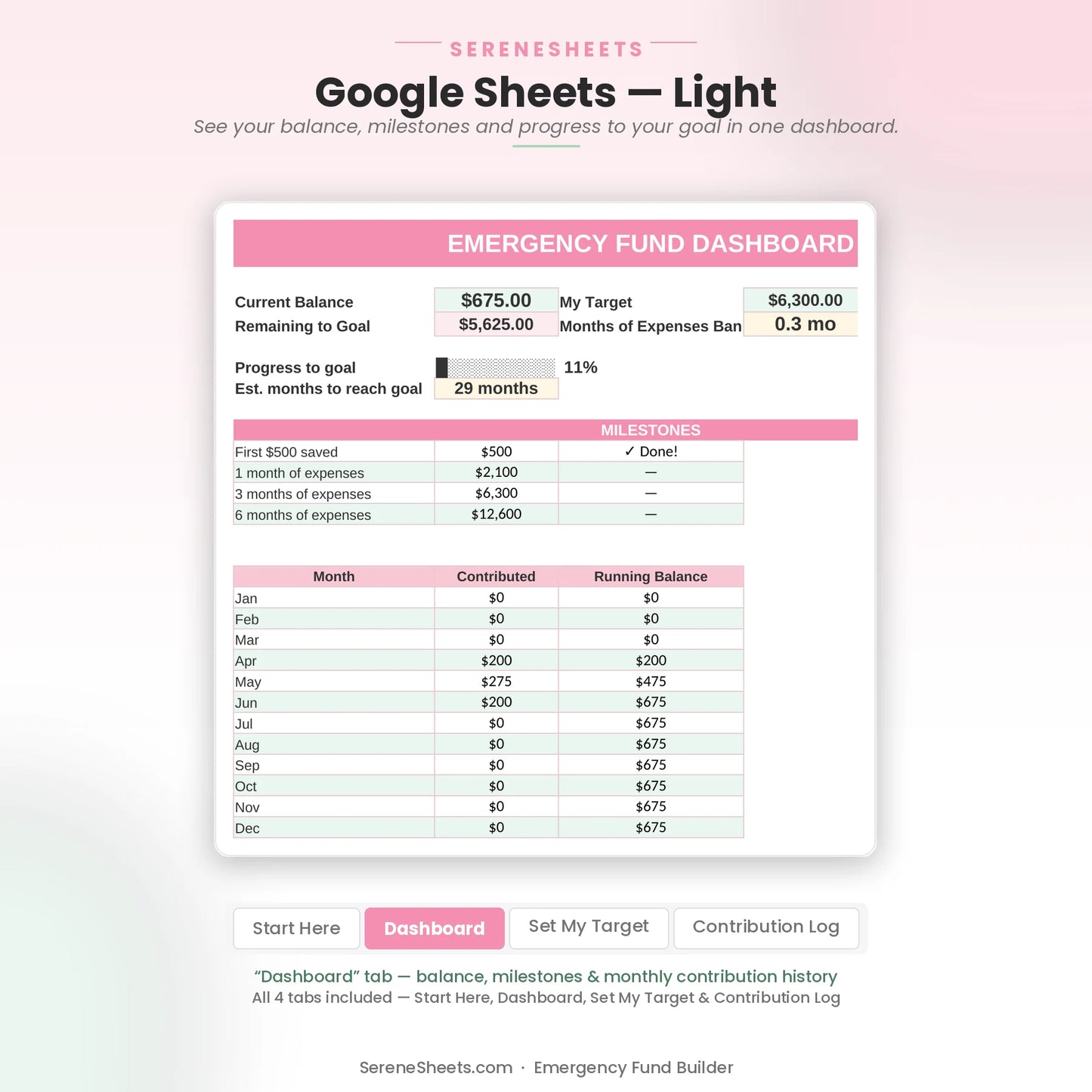 Emergency Fund Builder Dashboard tab in Google Sheets light mode showing balance, milestones and monthly contribution history.
