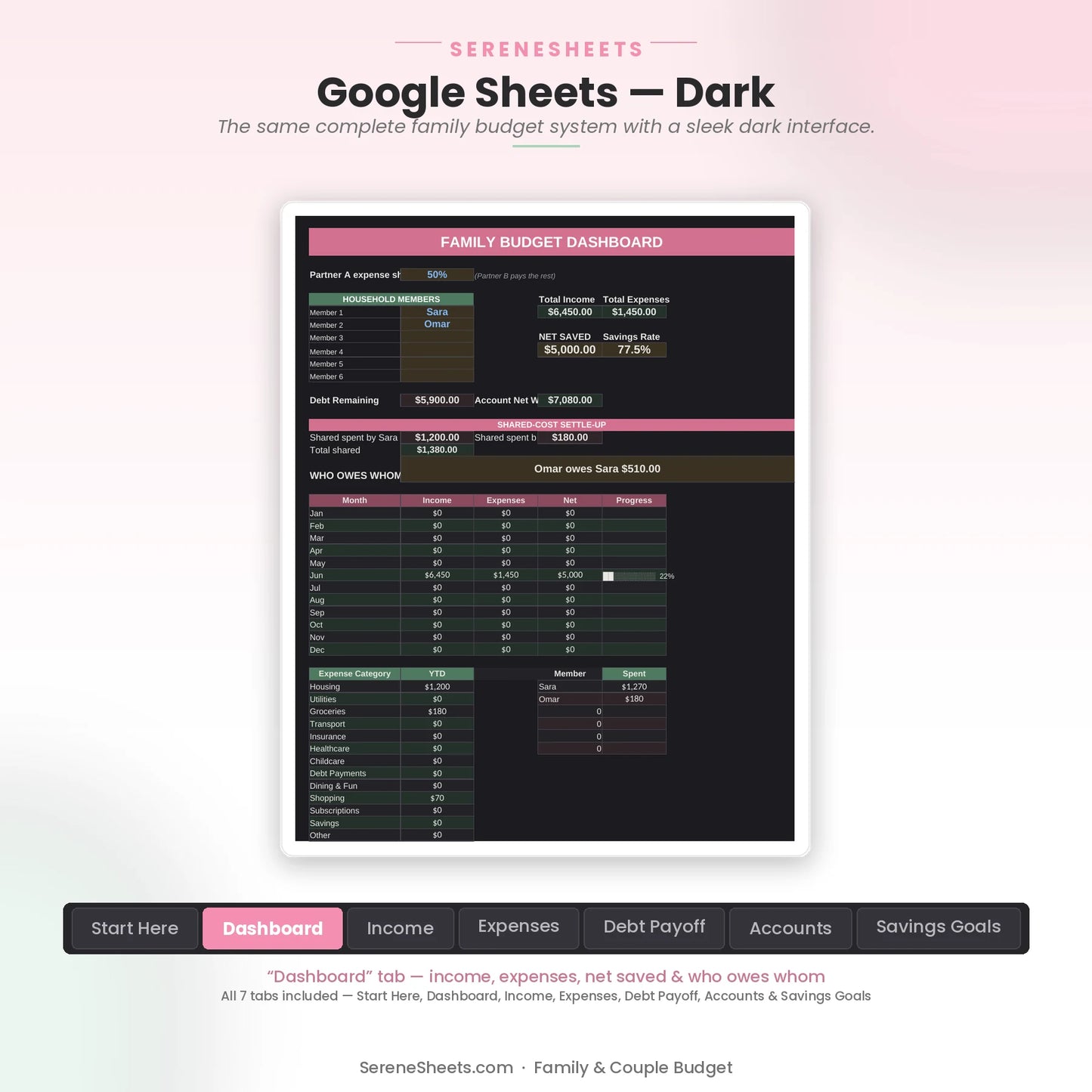 Family & Couple Budget Dashboard tab in Google Sheets dark mode with the same household budget overview.