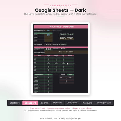 Family & Couple Budget Dashboard tab in Google Sheets dark mode with the same household budget overview.