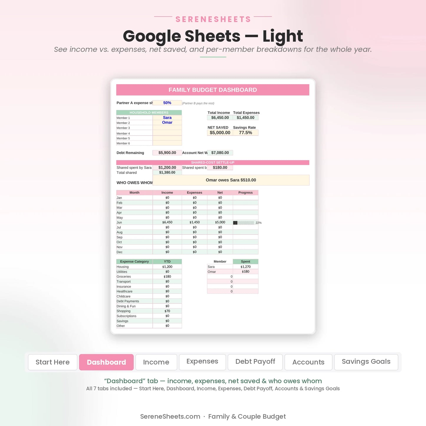 Family & Couple Budget Dashboard tab in Google Sheets light mode showing income, expenses, net saved and who owes whom.