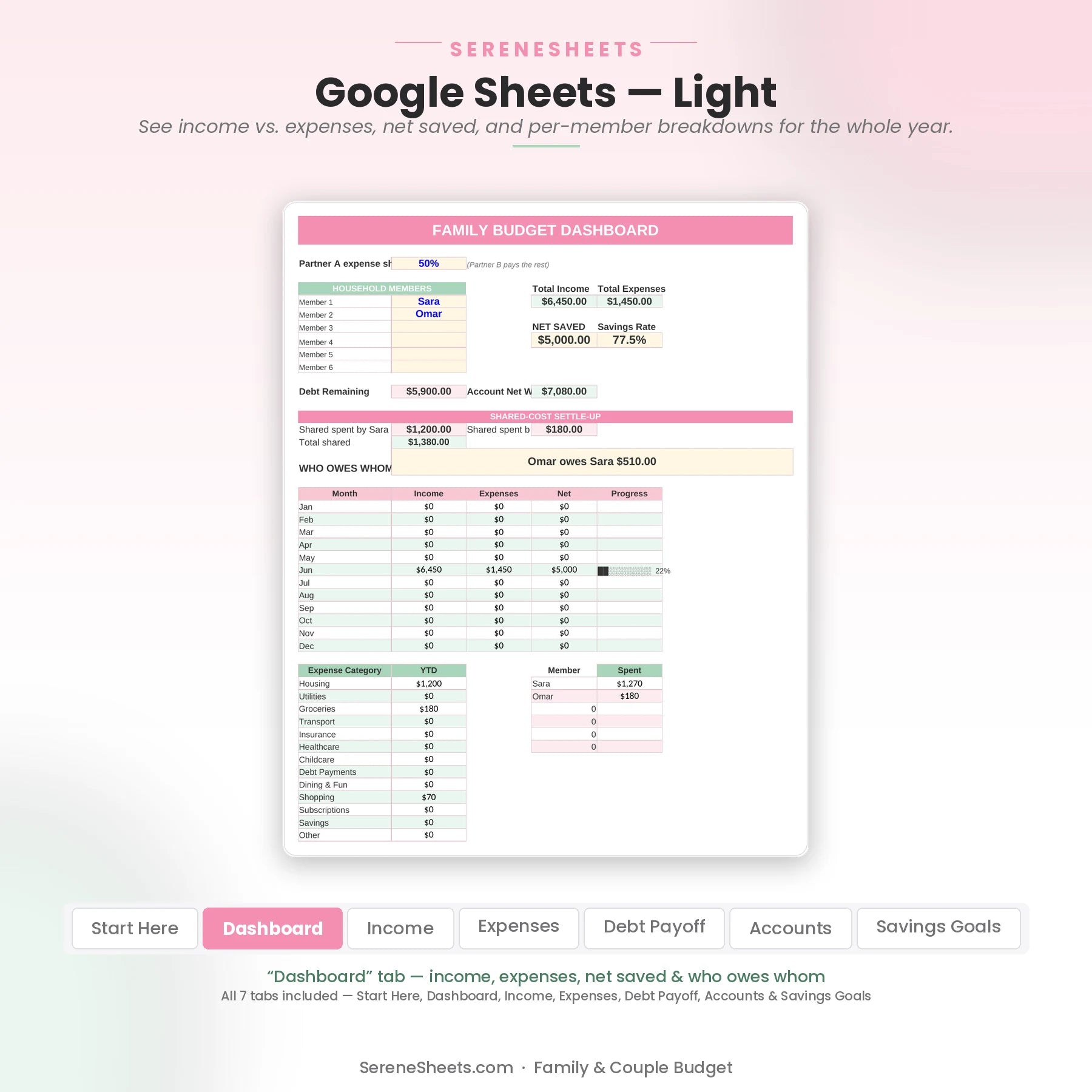 Family & Couple Budget Dashboard tab in Google Sheets light mode showing income, expenses, net saved and who owes whom.
