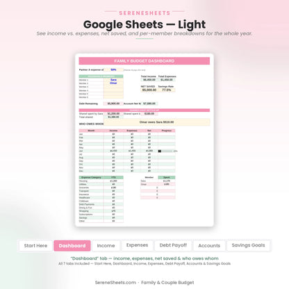 Family & Couple Budget Dashboard tab in Google Sheets light mode showing income, expenses, net saved and who owes whom.
