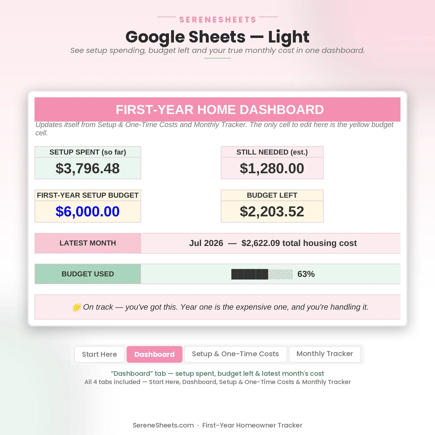 First-Year Homeowner Tracker Dashboard tab in Google Sheets light mode showing setup spent, budget left and latest month's cost.