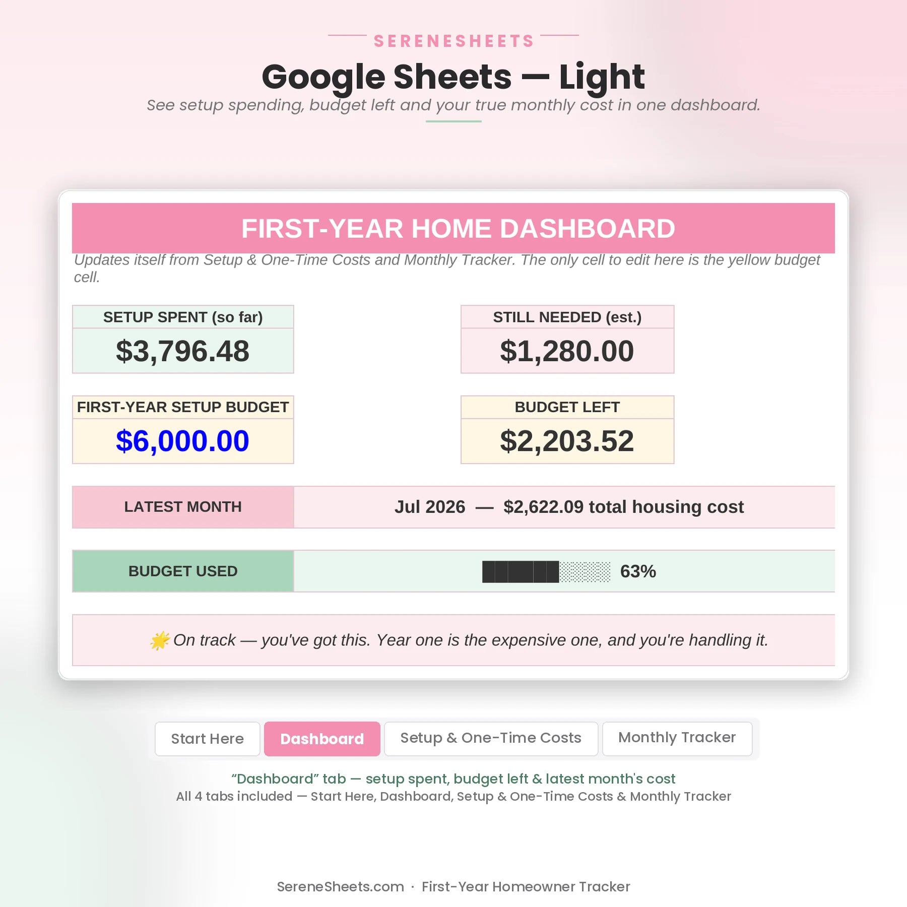 First-Year Homeowner Tracker Dashboard tab in Google Sheets light mode showing setup spent, budget left and latest month's cost.