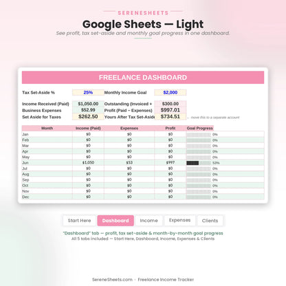 Freelance Income Tracker Dashboard tab in Google Sheets light mode showing profit, tax set-aside and monthly goal progress.