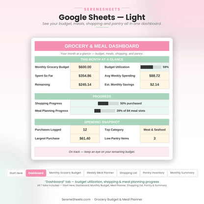 Grocery Budget & Meal Planner Dashboard tab in Google Sheets light mode showing budget, meals, shopping and pantry progress.