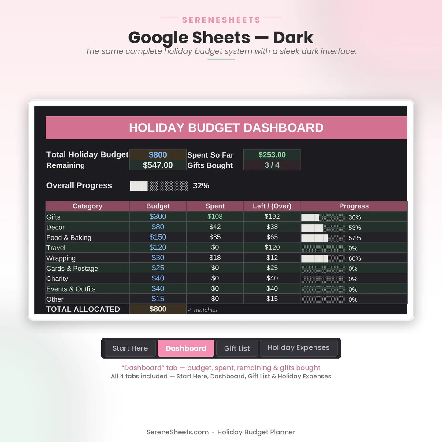 Holiday Budget Planner Dashboard tab in Google Sheets dark mode with the same holiday spending overview.