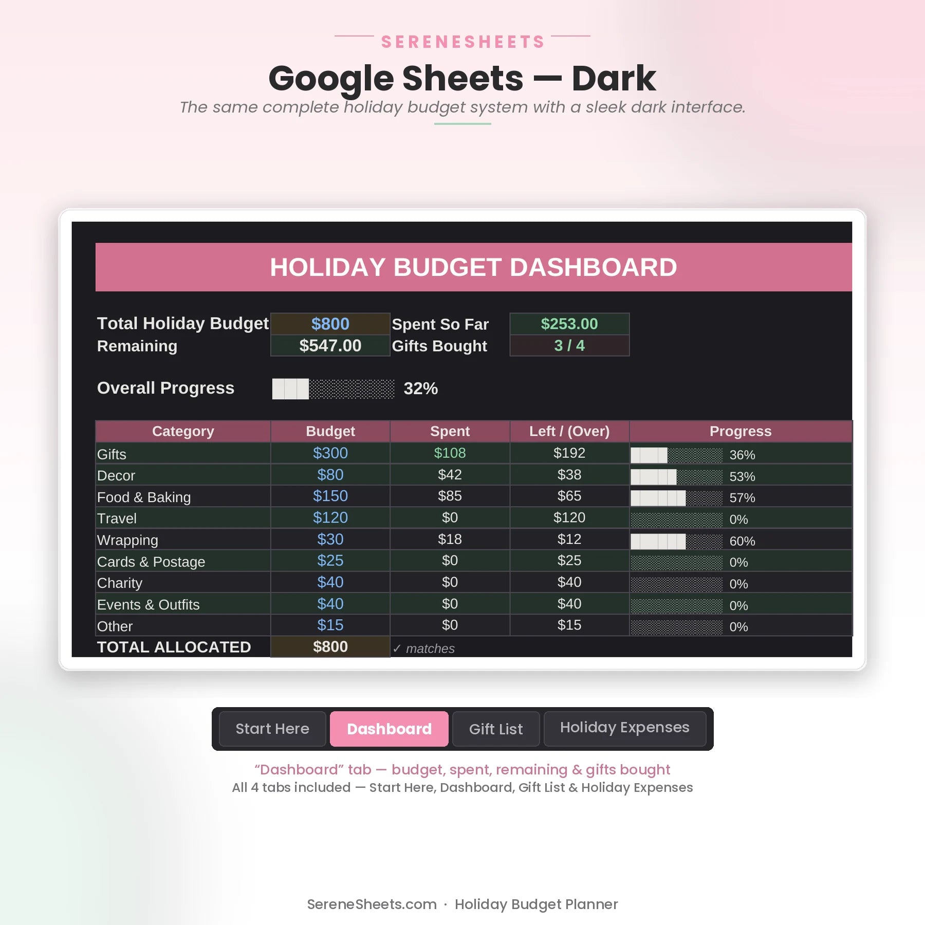 Holiday Budget Planner Dashboard tab in Google Sheets dark mode with the same holiday spending overview.