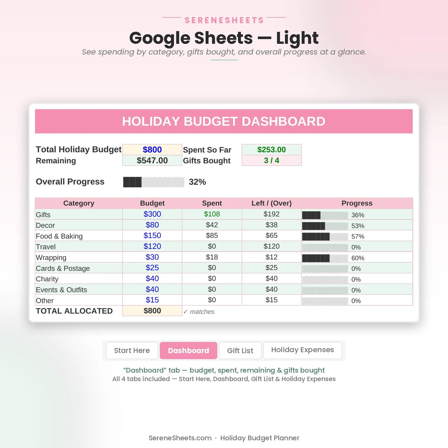 Holiday Budget Planner Dashboard tab in Google Sheets light mode showing budget, spent, remaining and gifts bought.