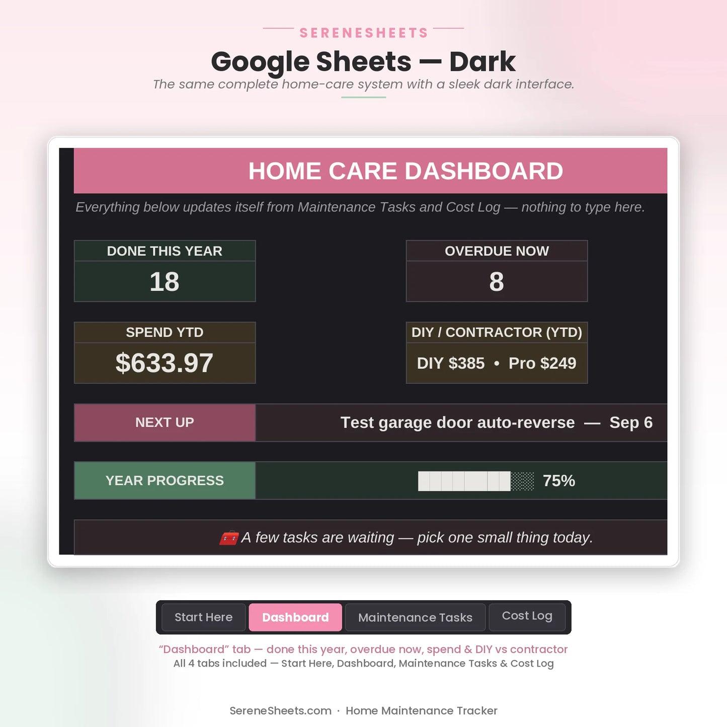 Home Maintenance Tracker Dashboard tab in Google Sheets dark mode with the same home-care overview and progress bar.