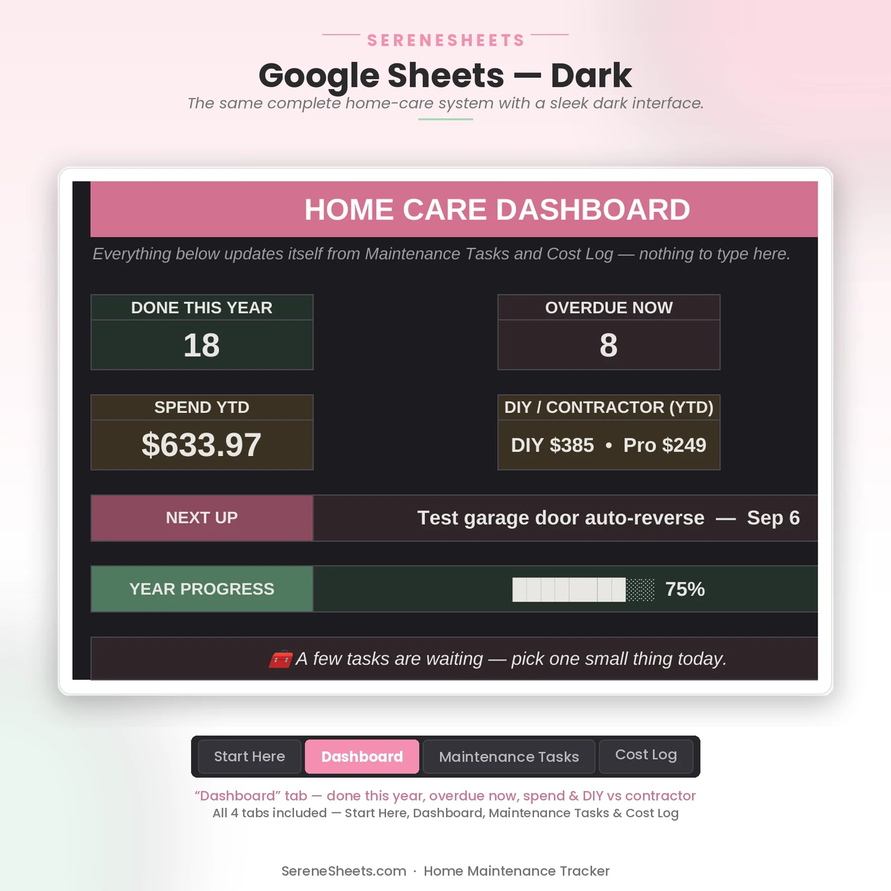 Home Maintenance Tracker Dashboard tab in Google Sheets dark mode with the same home-care overview and progress bar.