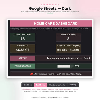 Home Maintenance Tracker Dashboard tab in Google Sheets dark mode with the same home-care overview and progress bar.