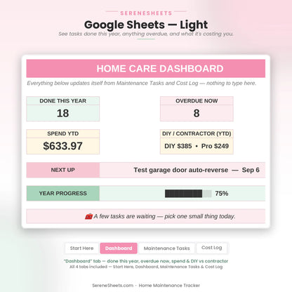 Home Maintenance Tracker Dashboard tab in Google Sheets light mode showing tasks done, overdue items and yearly spending.