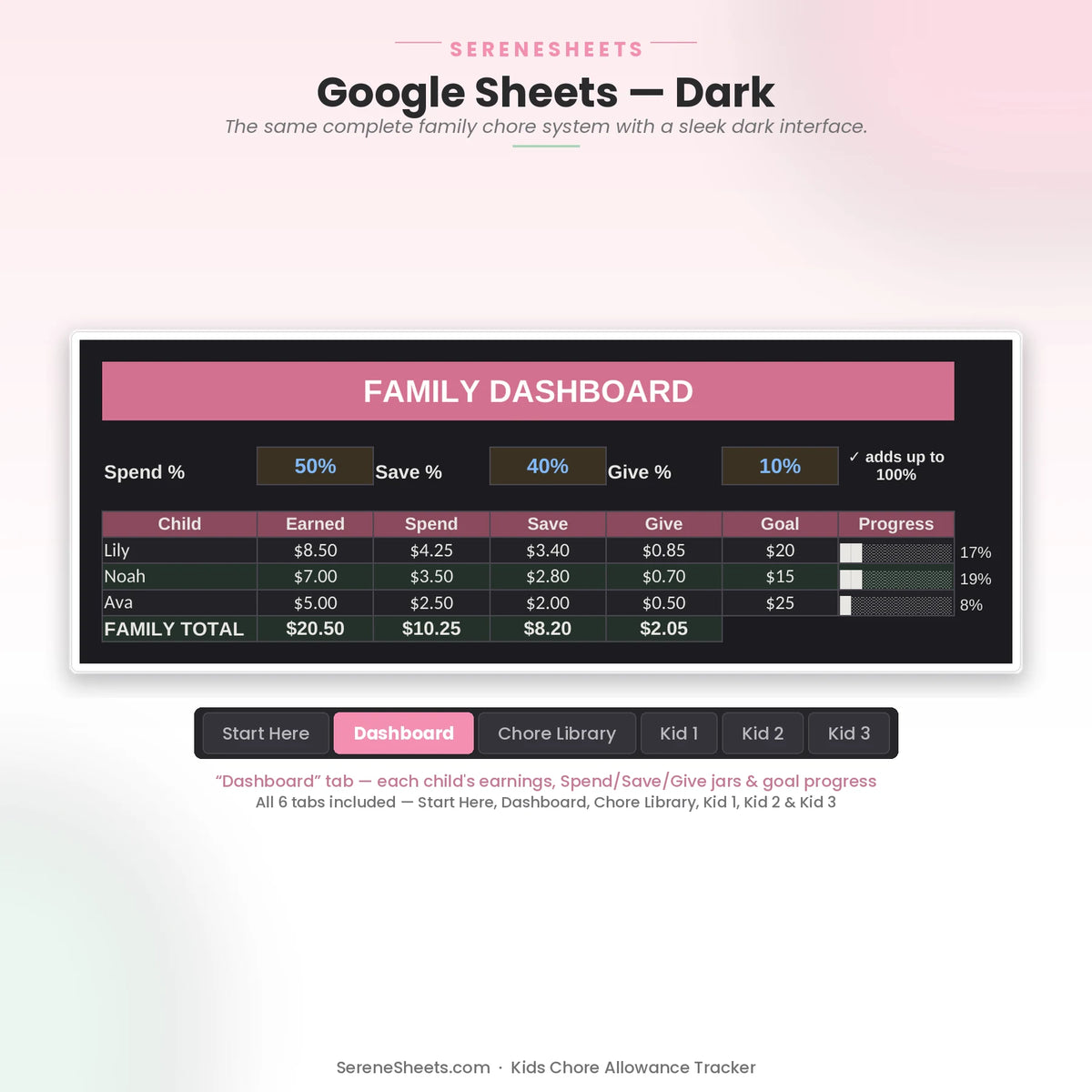 Kids Chore Allowance Tracker Dashboard tab in Google Sheets dark mode with the same family earnings and jar-split overview.