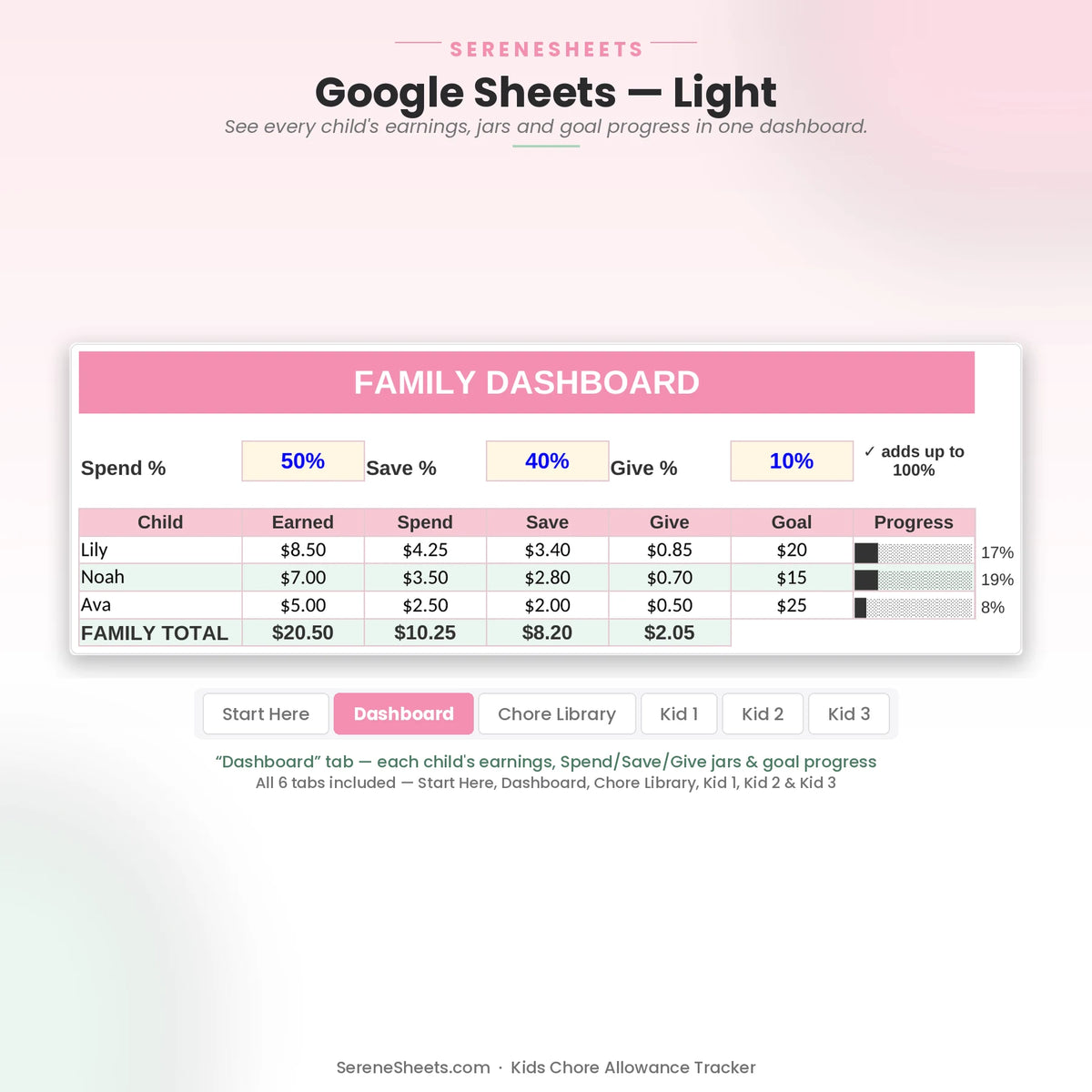 Kids Chore Allowance Tracker Dashboard tab in Google Sheets light mode showing each child's earnings, Spend/Save/Give jars and goal progress.