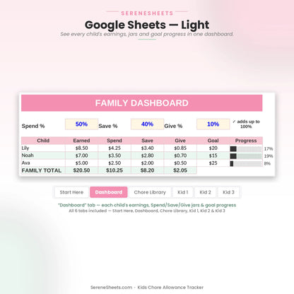 Kids Chore Allowance Tracker Dashboard tab in Google Sheets light mode showing each child's earnings, Spend/Save/Give jars and goal progress.