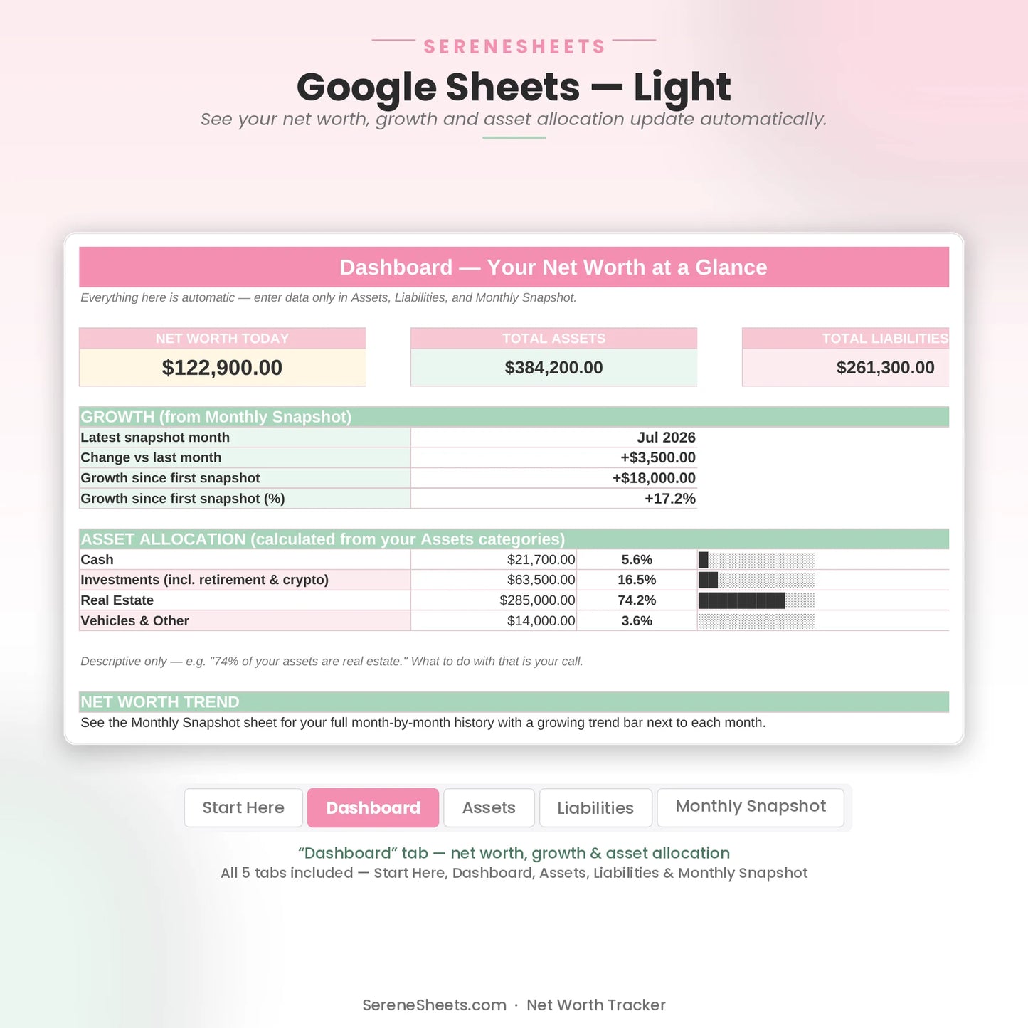Net Worth Tracker Dashboard tab in Google Sheets light mode showing net worth, monthly growth and asset allocation.