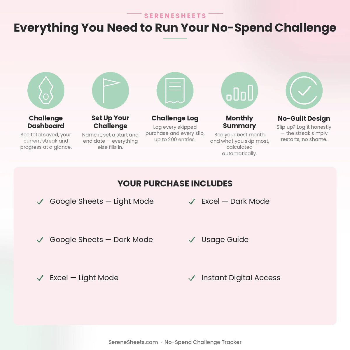 No-Spend Challenge Tracker feature overview: Dashboard, Set Up Your Challenge, Challenge Log, Monthly Summary and No-Guilt Design.