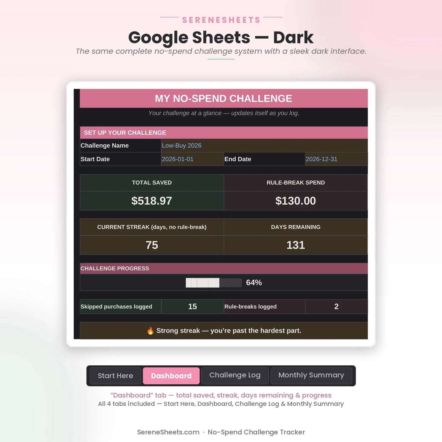 No-Spend Challenge Tracker Dashboard tab in Google Sheets dark mode with the same savings and streak overview.