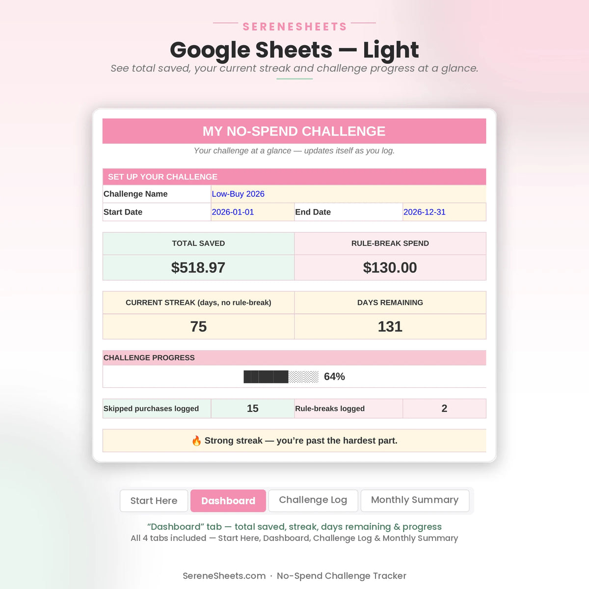 No-Spend Challenge Tracker Dashboard tab in Google Sheets light mode showing total saved, streak and challenge progress.