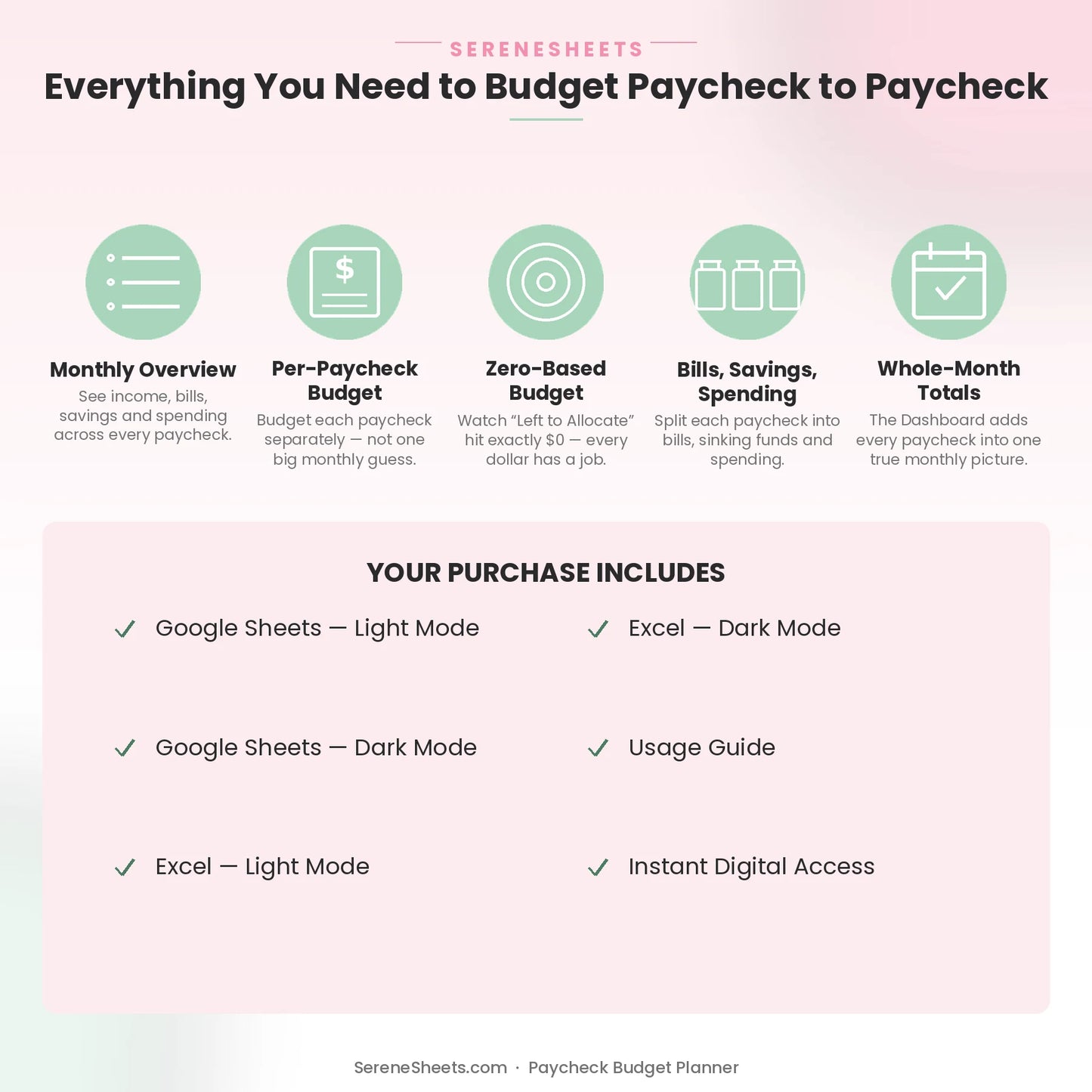 Paycheck Budget Planner feature overview: Monthly Overview, Per-Paycheck Budget, Zero-Based Budget, Bills/Savings/Spending and Whole-Month Totals.