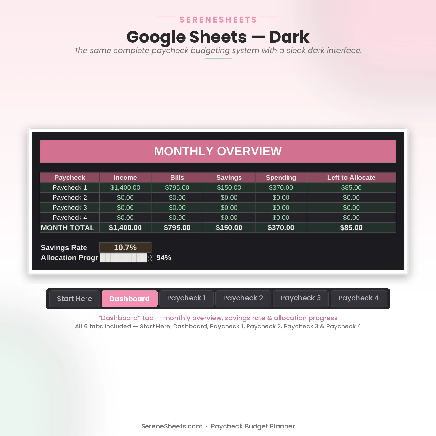 Paycheck Budget Planner Dashboard tab in Google Sheets dark mode with the same monthly overview and allocation progress.