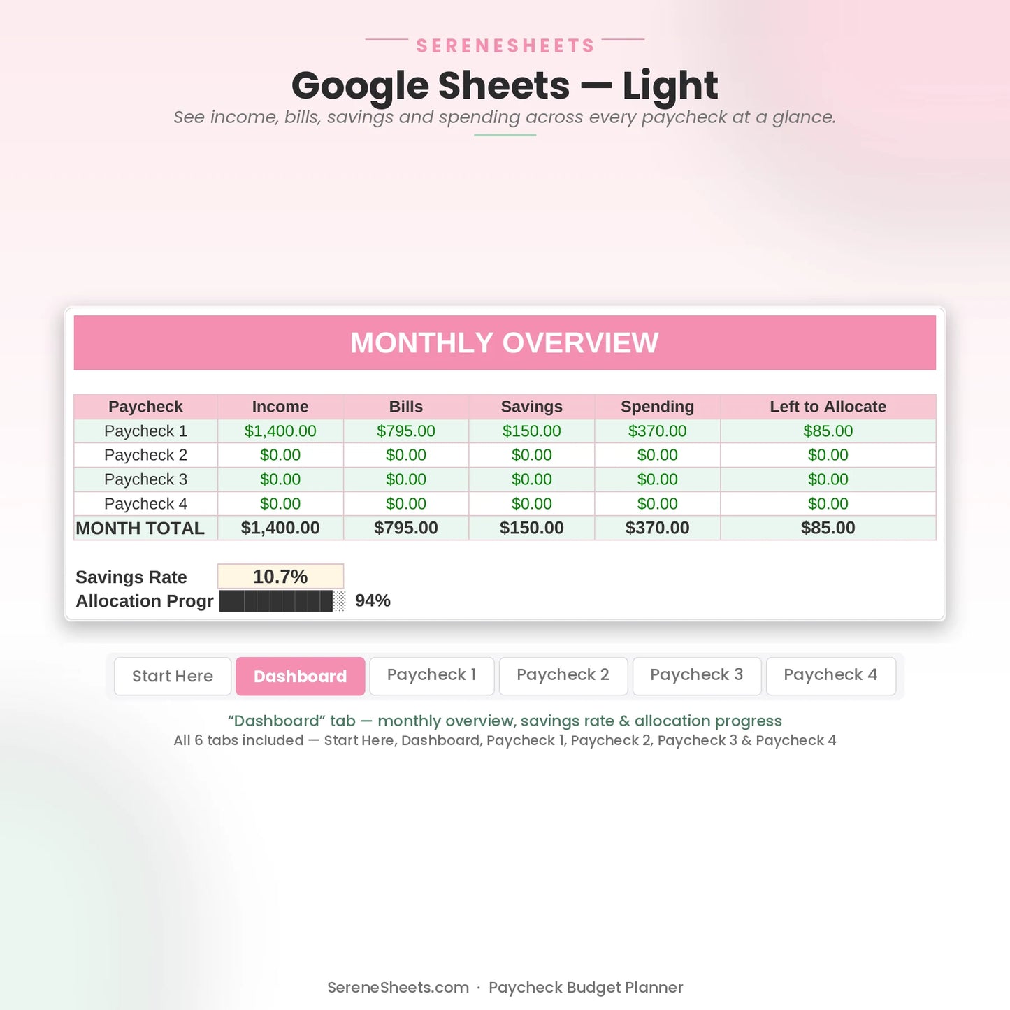 Paycheck Budget Planner Dashboard tab in Google Sheets light mode showing income, bills, savings, spending and left to allocate.