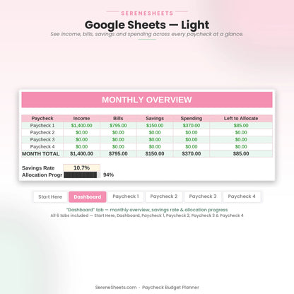 Paycheck Budget Planner Dashboard tab in Google Sheets light mode showing income, bills, savings, spending and left to allocate.