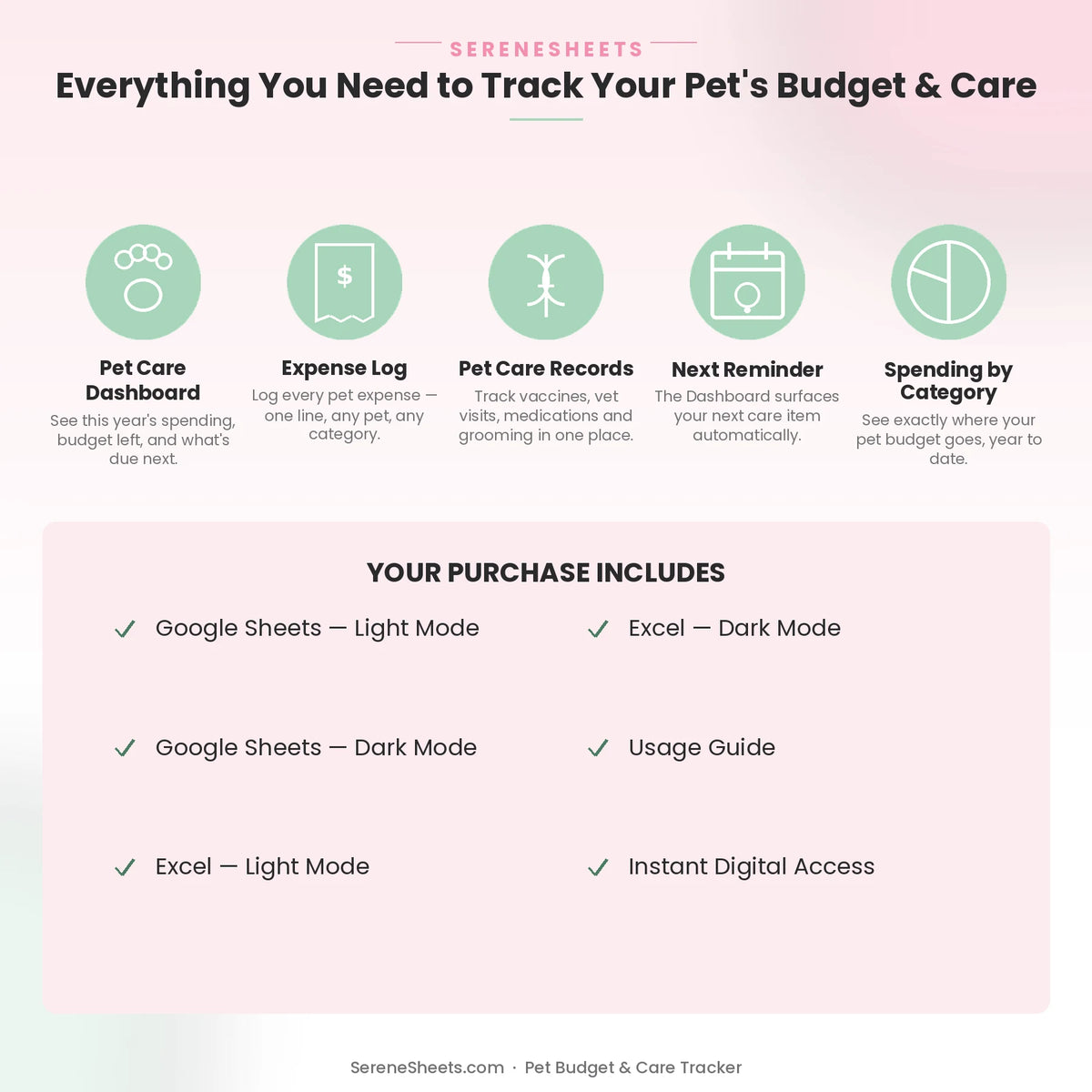 Pet Budget & Care Tracker feature overview: Dashboard, Expense Log, Pet Care Records, Next Reminder and Spending by Category.