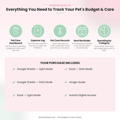 Pet Budget & Care Tracker feature overview: Dashboard, Expense Log, Pet Care Records, Next Reminder and Spending by Category.