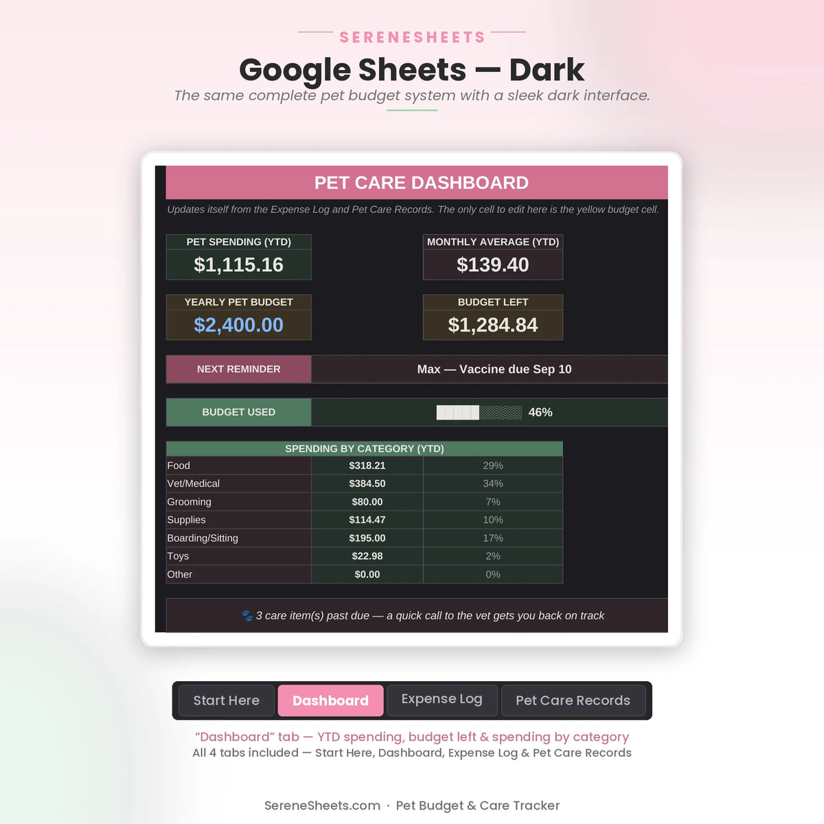 Pet Budget & Care Tracker Dashboard tab in Google Sheets dark mode with the same pet spending and care overview.