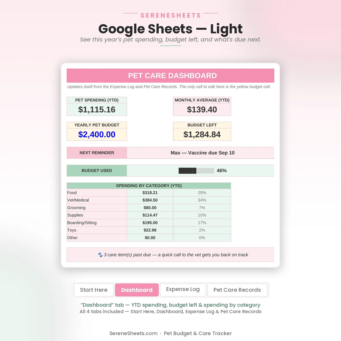 Pet Budget & Care Tracker Dashboard tab in Google Sheets light mode showing YTD spending, budget left and spending by category.