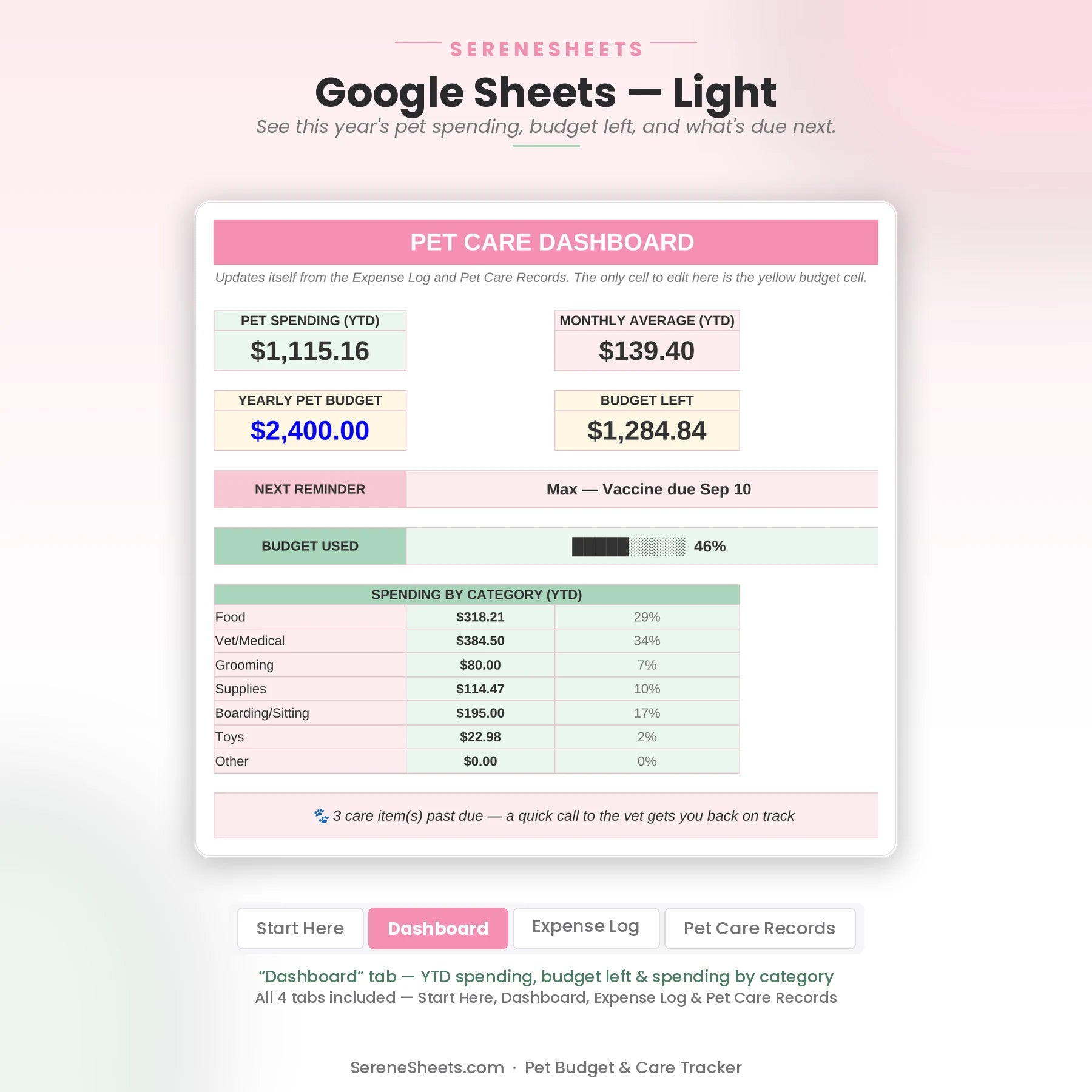 Pet Budget & Care Tracker Dashboard tab in Google Sheets light mode showing YTD spending, budget left and spending by category.