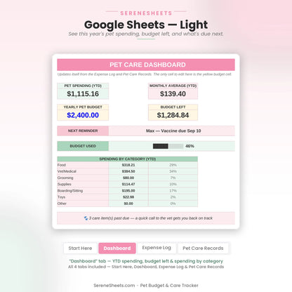 Pet Budget & Care Tracker Dashboard tab in Google Sheets light mode showing YTD spending, budget left and spending by category.