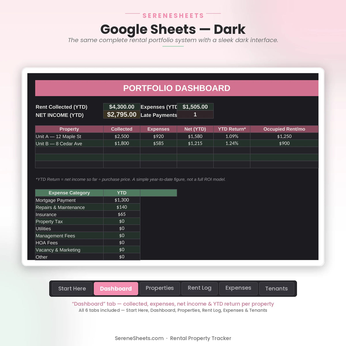 Rental Property Tracker Dashboard tab in Google Sheets dark mode with the same portfolio overview per property.