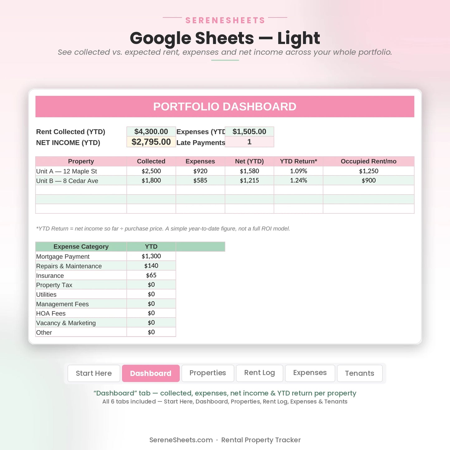 Rental Property Tracker Dashboard tab in Google Sheets light mode showing collected rent, expenses, net income and YTD return.