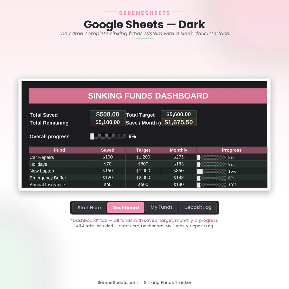 Sinking Funds Tracker Dashboard tab in Google Sheets dark mode with the same multi-fund overview and progress tracking.