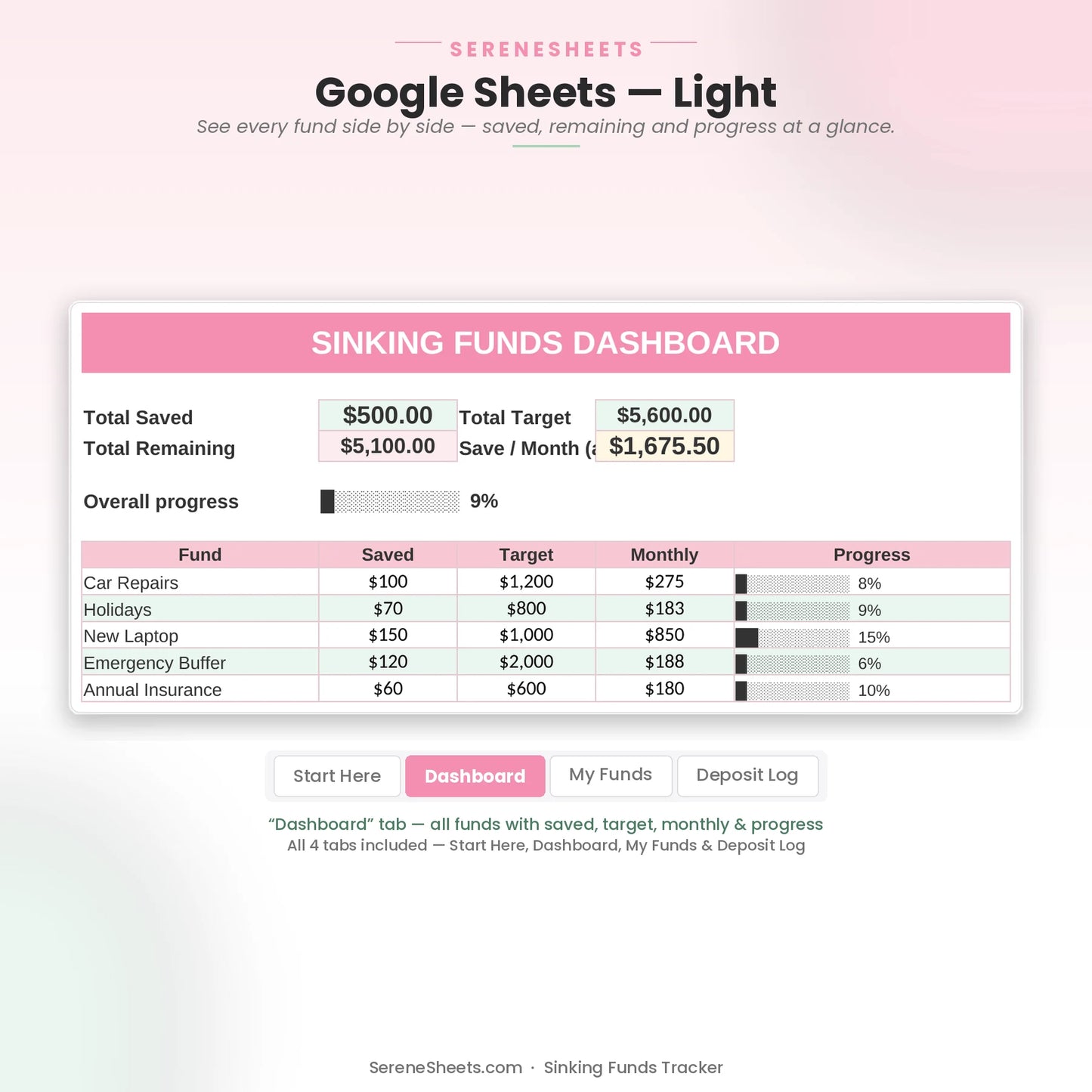 Sinking Funds Tracker Dashboard tab in Google Sheets light mode showing all funds with saved, target and progress bars.