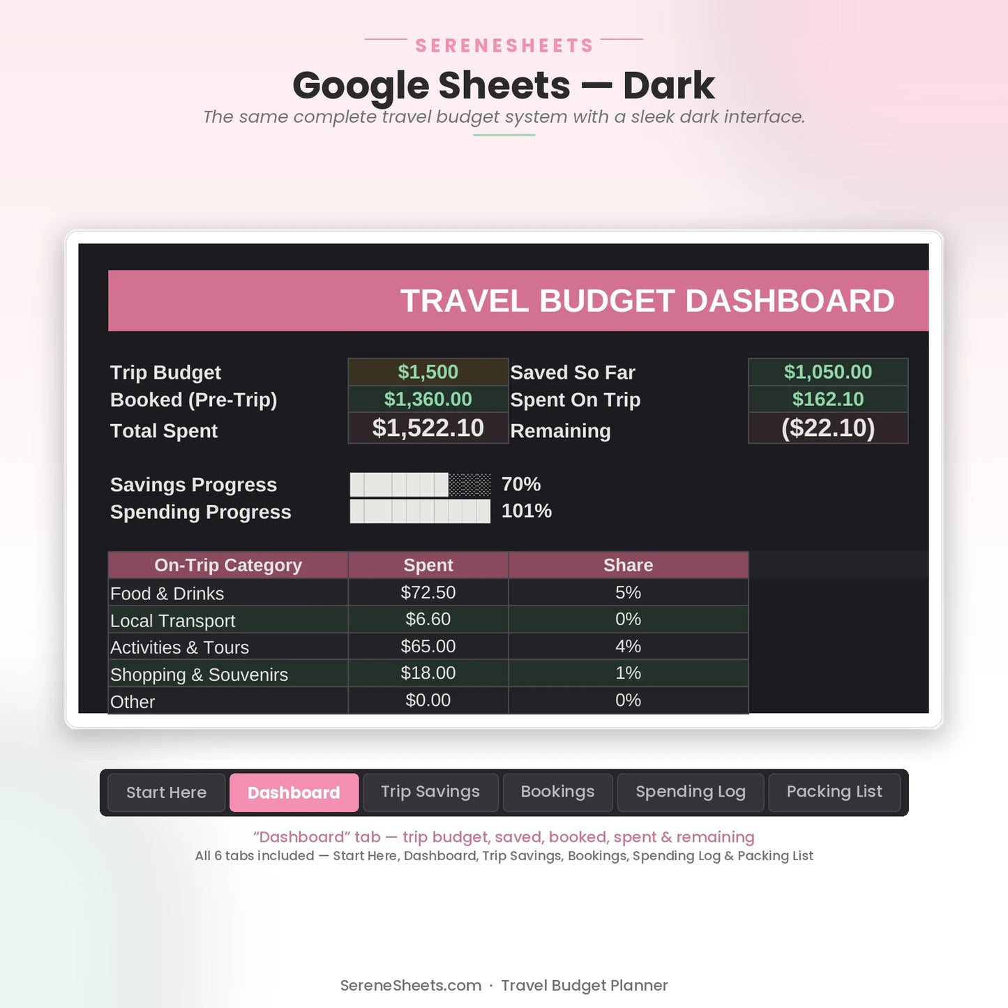 Travel Budget Planner Dashboard tab in Google Sheets dark mode with the same trip budget and spending overview.